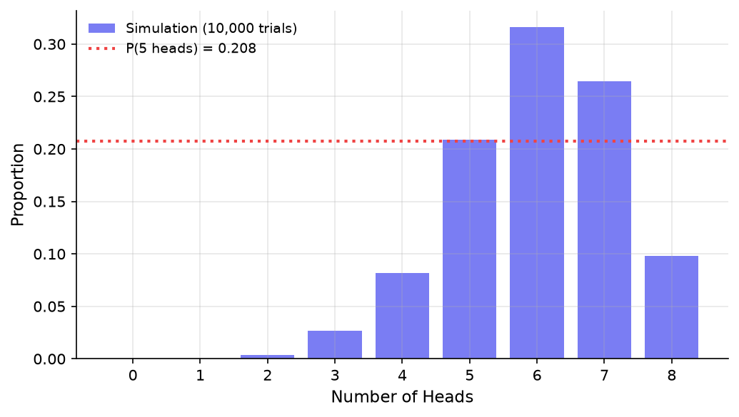 Histogram of 10,000 simulated trials of flipping a weighted coin (p=3/4) 8 times. Bars show the proportion of trials with each head count; the dotted red line marks the theoretical P(5 heads) ≈ 0.208.