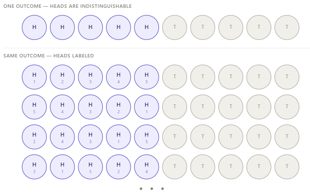 Illustration showing labeled heads causing overcounting in the choose function